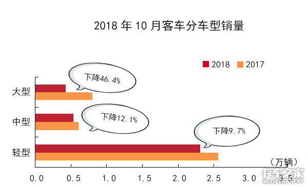 9月不给力，10月又疲软，国六会是商用车下一次政策红利吗？