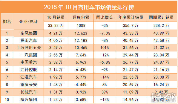 9月不给力，10月又疲软，国六会是商用车下一次政策红利吗？