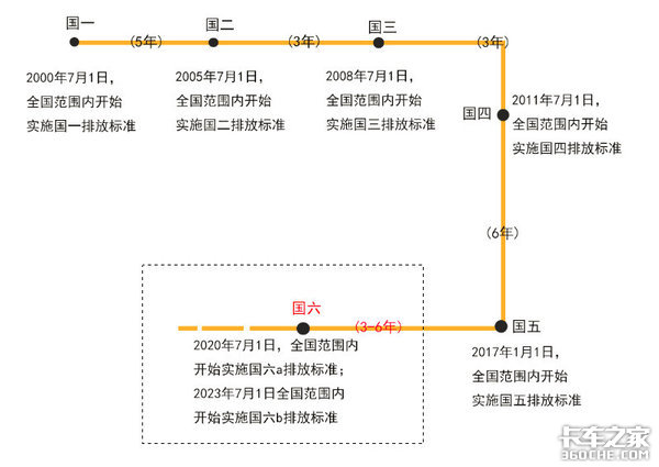 国六即将全国推行，那些没卖掉的国三卡车何去何从？