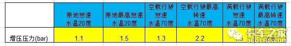 這些動力不足故障，看你能解決幾個？