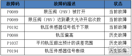 這些動力不足故障，看你能解決幾個？