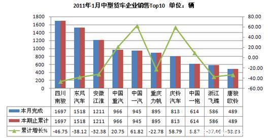 2011��1�»�������239540��&nbsp;ͬ����5.5%
