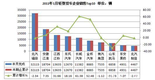 2011��1�»�������239540��&nbsp;ͬ����5.5%