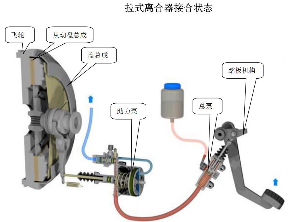 离合器的原理是什么 为什么要有离合器?