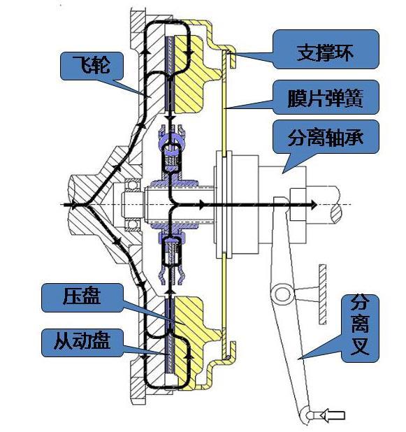 分离轴承与拨叉安装图图片