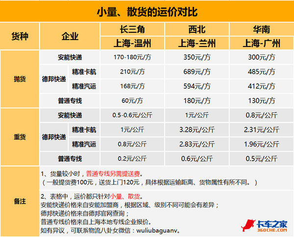 安能快递不收提送费 1方也上门 划算吗?