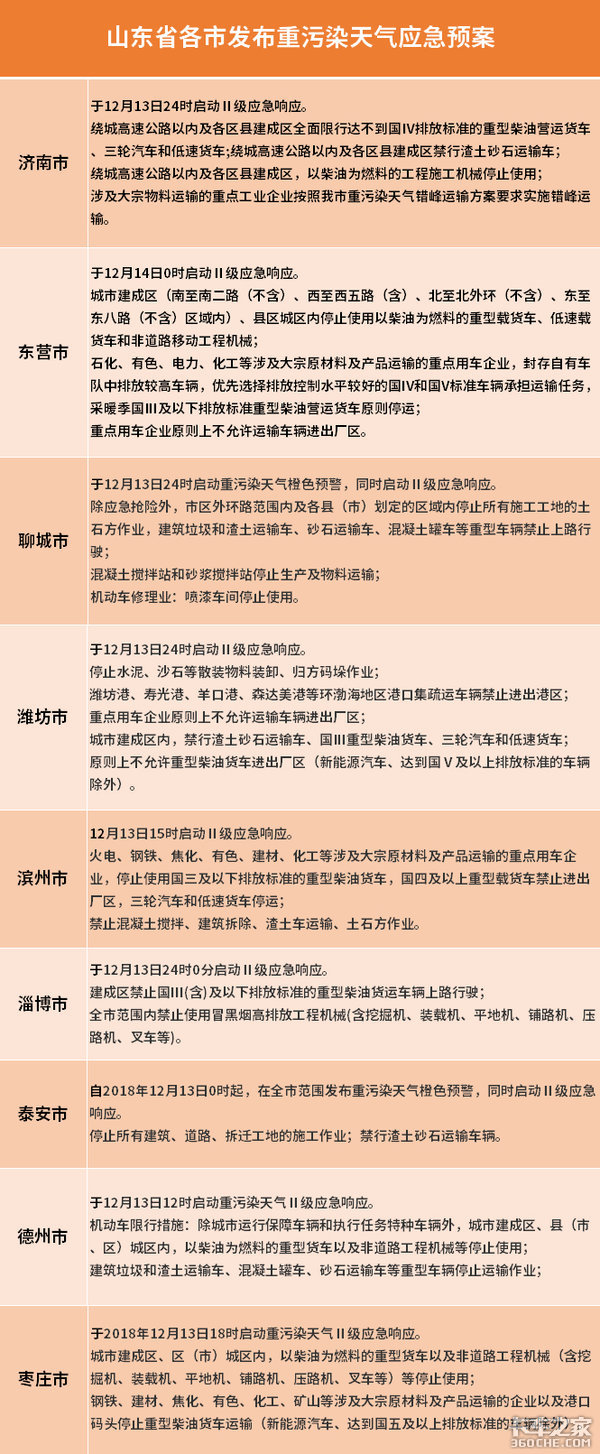 物流八卦：中国运输生产指数(CTIS)正式发布 填补行业空白山东各市启动橙色预警 重型柴油车限行