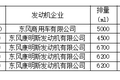 新车情报-工信部第315批新产品看点