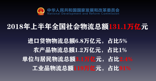 物流费用6.1万亿元 运输费用只占一半?新物流或解决成本问题