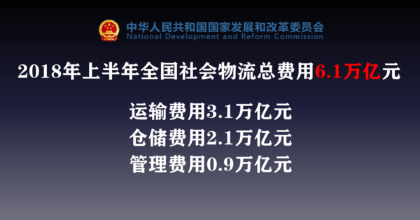物流费用6.1万亿元 运输费用只占一半?新物流或解决成本问题