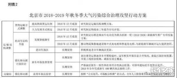 物流八卦：本周全国多地区运价指数上涨国三暂不强制报废？北京2020年实施国六