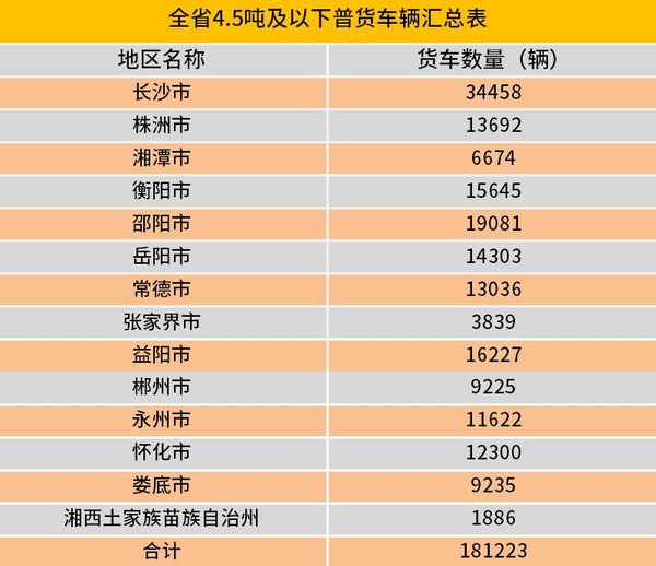 湖南开始执行 4.5吨以下车型取消'双证'