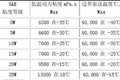 使用机油的4大误区，很多卡友都不知道