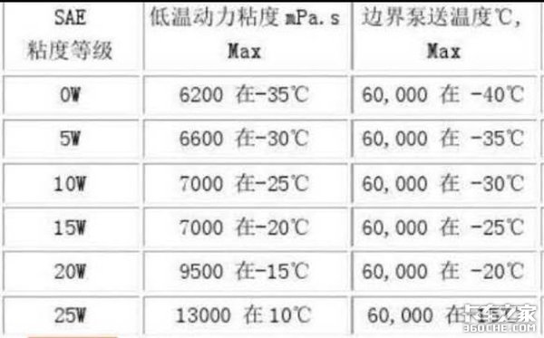 使用機油的4大誤區(qū)，很多卡友都不知道