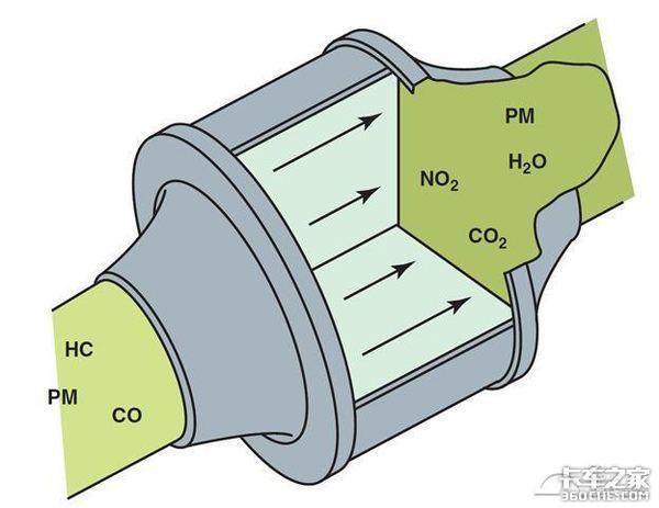 国六将至,是时候说一下后处理技术了