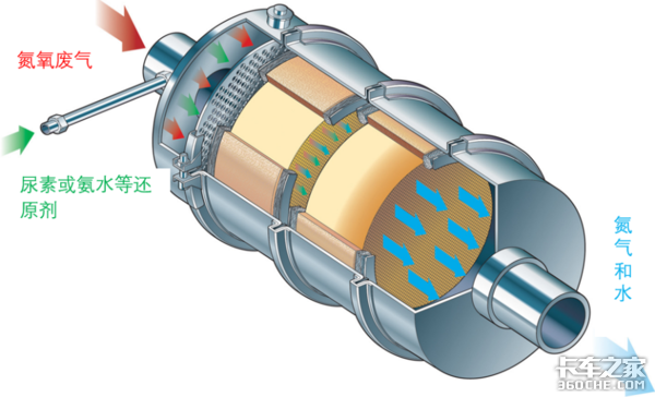 国六将至,是时候说一下后处理技术了