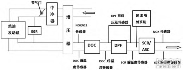 国六将至,是时候说一下后处理技术了