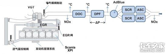 国六将至,是时候说一下后处理技术了