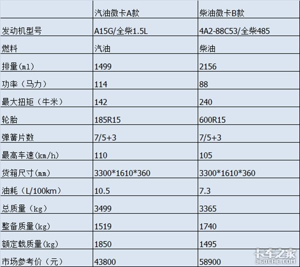 微卡究竟是买汽油版还是柴油版的好?