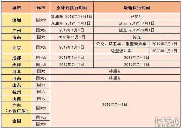 2019年十大政策盘点 哪个政策对你影响最深全国多地推迟实施国六 北京轻型车最晚