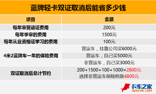 蓝牌轻卡双证取消后 挂靠和保险该咋办?