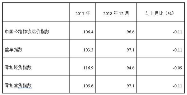 物流八卦：优速宣布获得20亿银行授信报告：12月中国公路物流运价指数96.6点