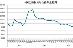 报告：12月中国公路物流运价指数96.6点