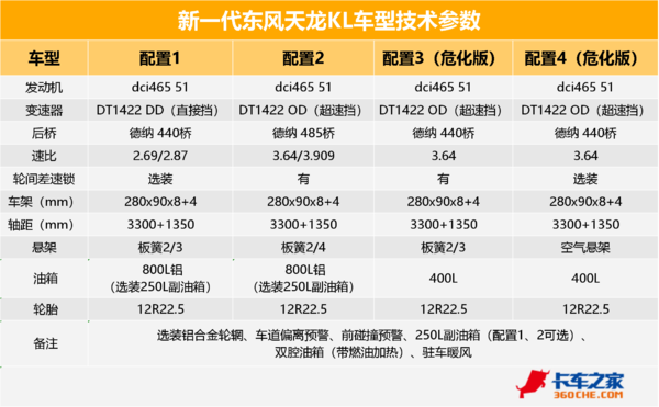 新老天龙大PK 新一代天龙KL外观更现代 平地板设计内饰更舒适