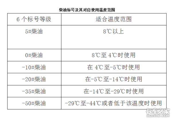 老司机都是这样应对卡车冬季“趴窝”的