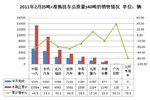 2011年2月半挂牵引车企业产销情况综述