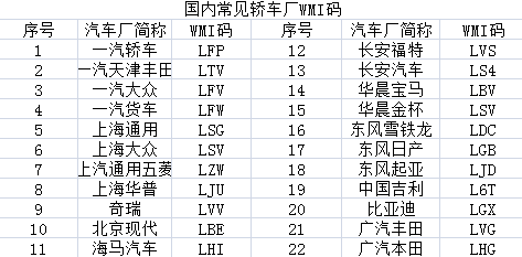 vin码年份对照表图片