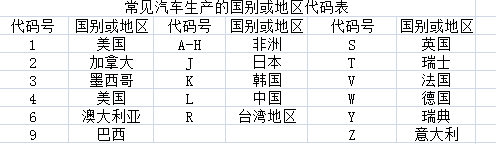 汽车也有'身份证' 这17位VIN码都代表啥