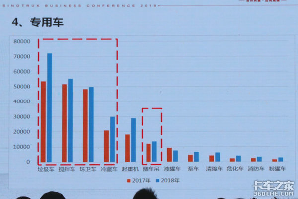 专用车市场有多大? 为何厂家都想打进去