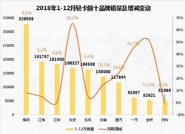 福田轻卡累计销量32万台！12月轻卡销量前十强出炉！