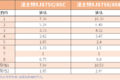 重载轻卡挡位越来越多 这真的有必要吗?