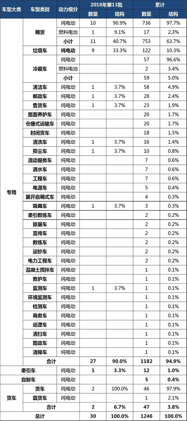 专用车市场有多大? 为何厂家都想打进去