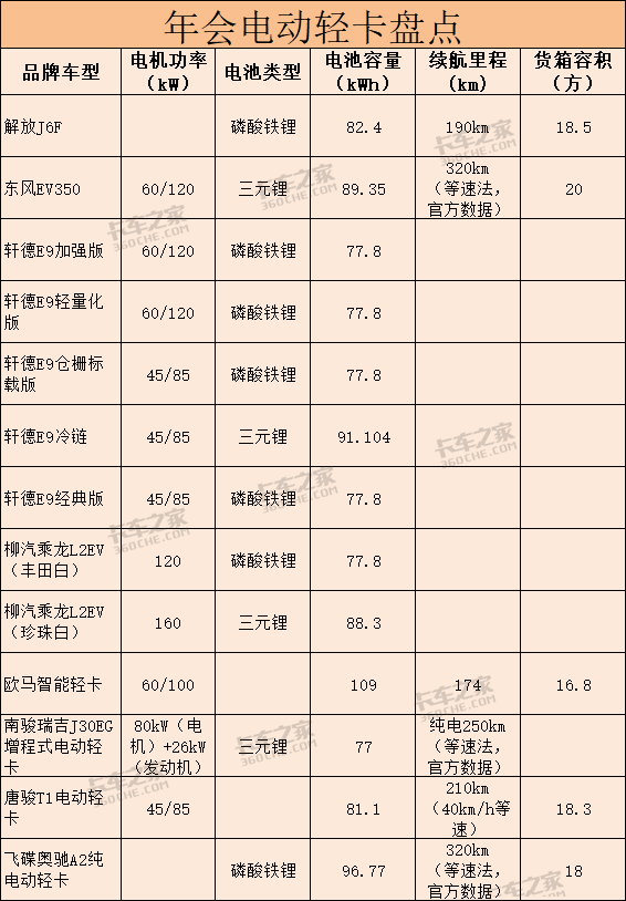 城市物流車哪家強 盤點8大品牌電動輕卡