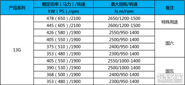 国六发动机战场马力大比拼 看看各家都有啥新利器?