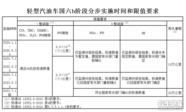 来了！7月1日起，北京或将正式实施国六