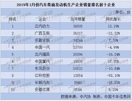 开年首月柴油机销量前三甲:全柴上榜,第一、第二名出乎意料