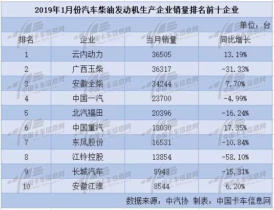 1月柴油机厂商销量排行榜：前三甲亮眼