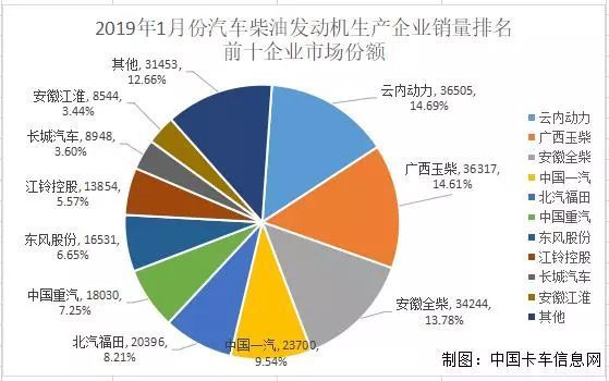 1月柴油机厂商销量排行榜：前三甲亮眼