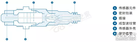 提到不为人知的国六CAN网络模块，还要从新型传感器说起