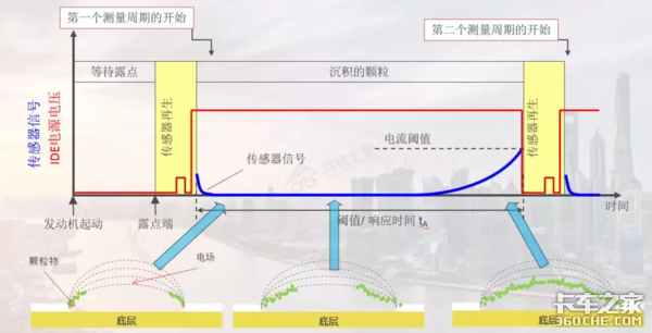 提到不为人知的国六CAN网络模块，还要从新型传感器说起