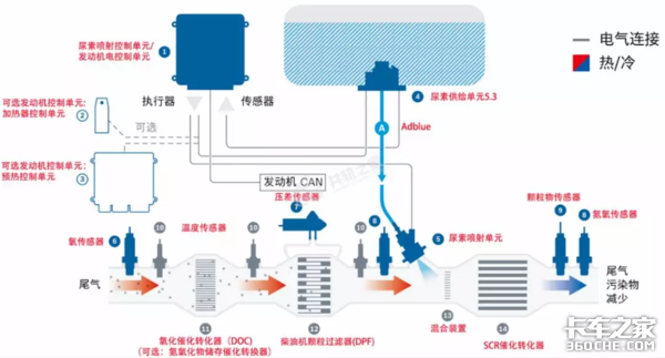 提到不为人知的国六CAN网络模块，还要从新型传感器说起