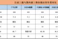 日本卡车如今为何“卖身”求生存？