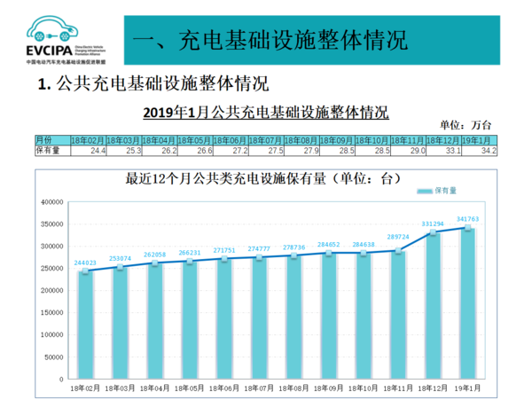 2019年1月充电联盟上报充电桩24.2万台