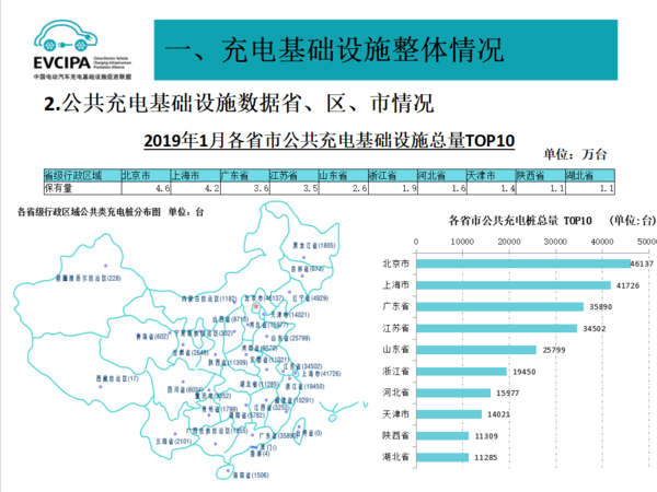 2019年1月充电联盟上报充电桩24.2万台