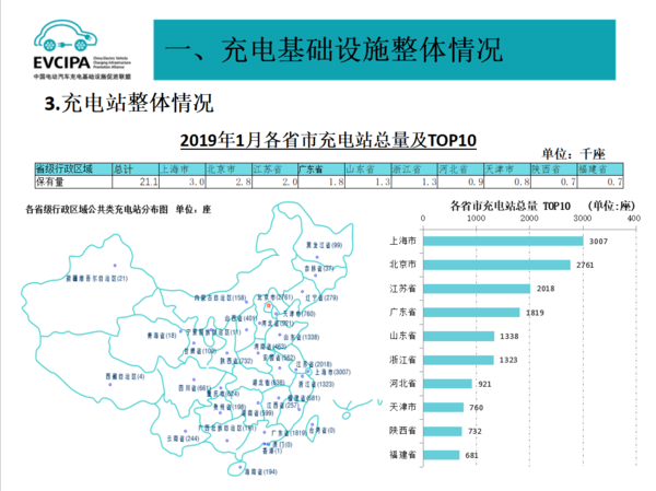 2019年1月充電聯(lián)盟上報(bào)充電樁24.2萬臺