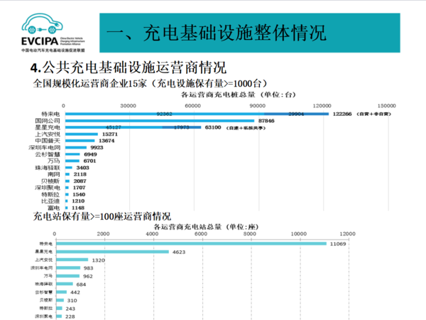 2019年1月充电联盟上报充电桩24.2万台